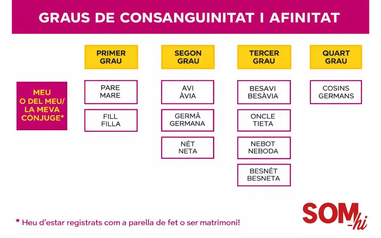 A l’Hospital Universitari de Tortosa Verge de la Cinta, el dia a dia professional genera dubtes constants: borsa de treball, SGRH, oposicions, permisos, carrera professional o condicions laborals.